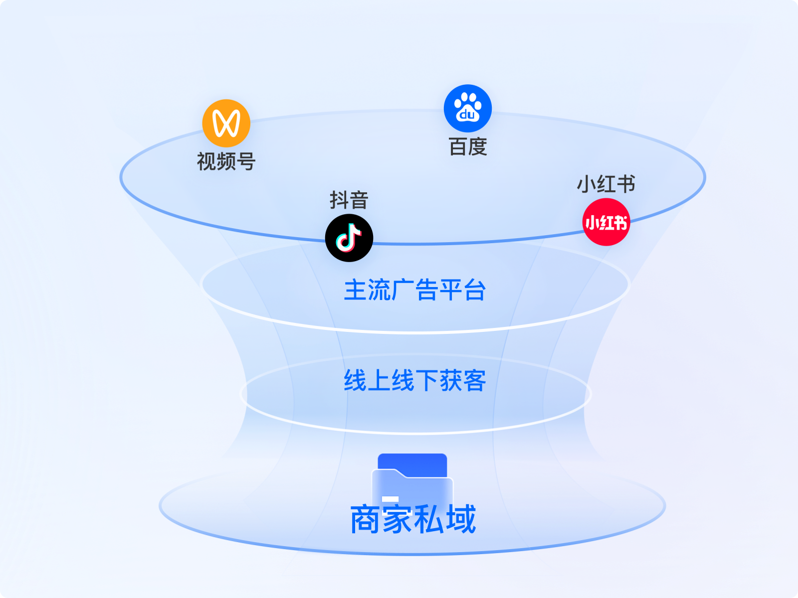 多场景获客，转流量为留量