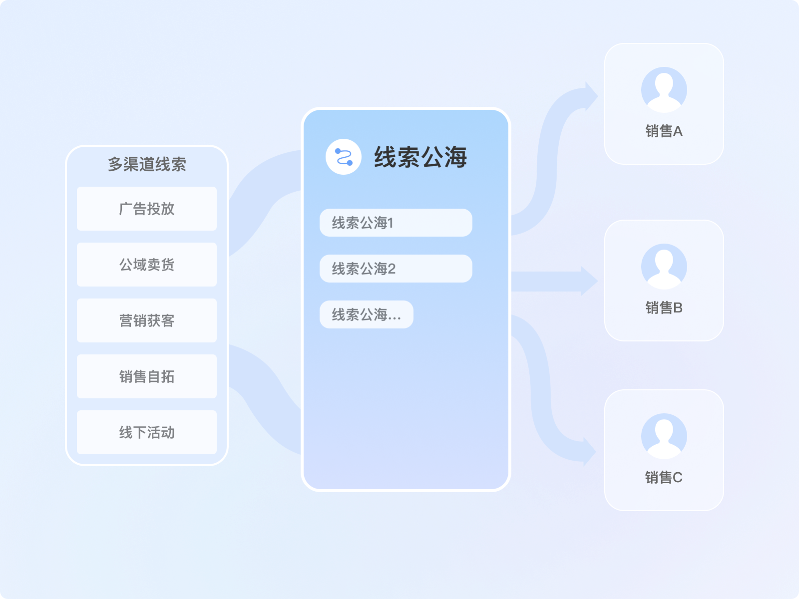 客户分配与管理，助力业绩提升