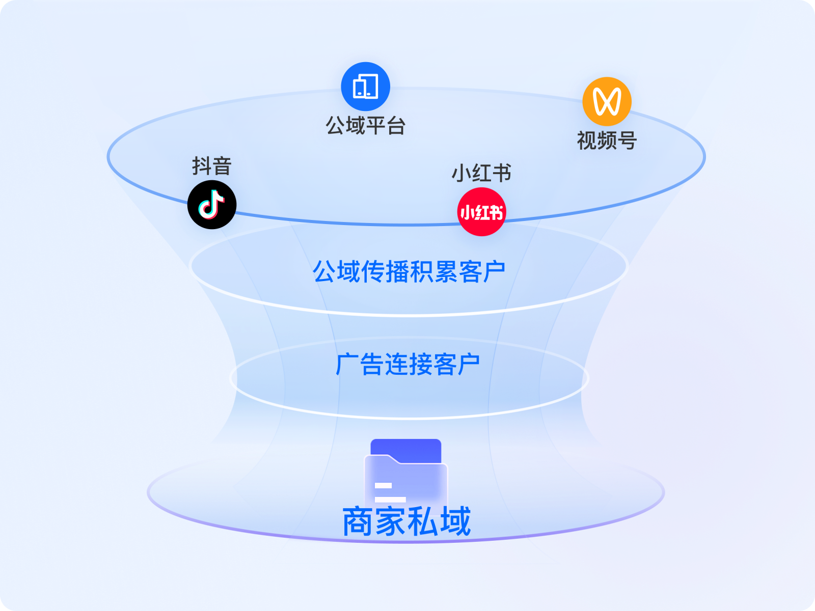 打通多平台经营，助力企业品牌推广