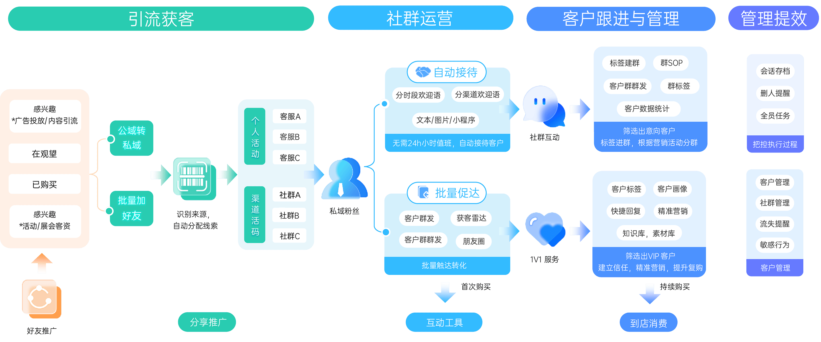 全流程私域营销服务商