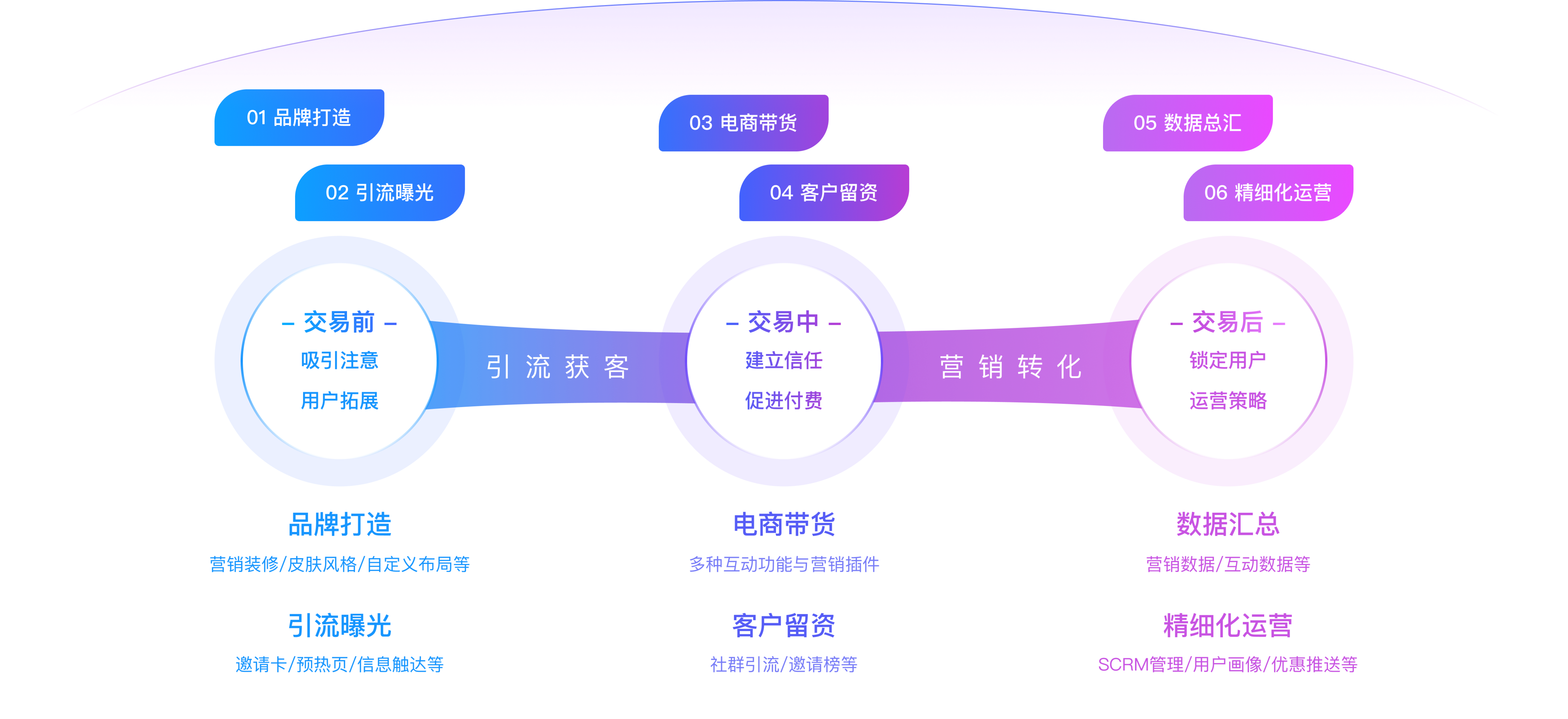 全流程私域营销服务商