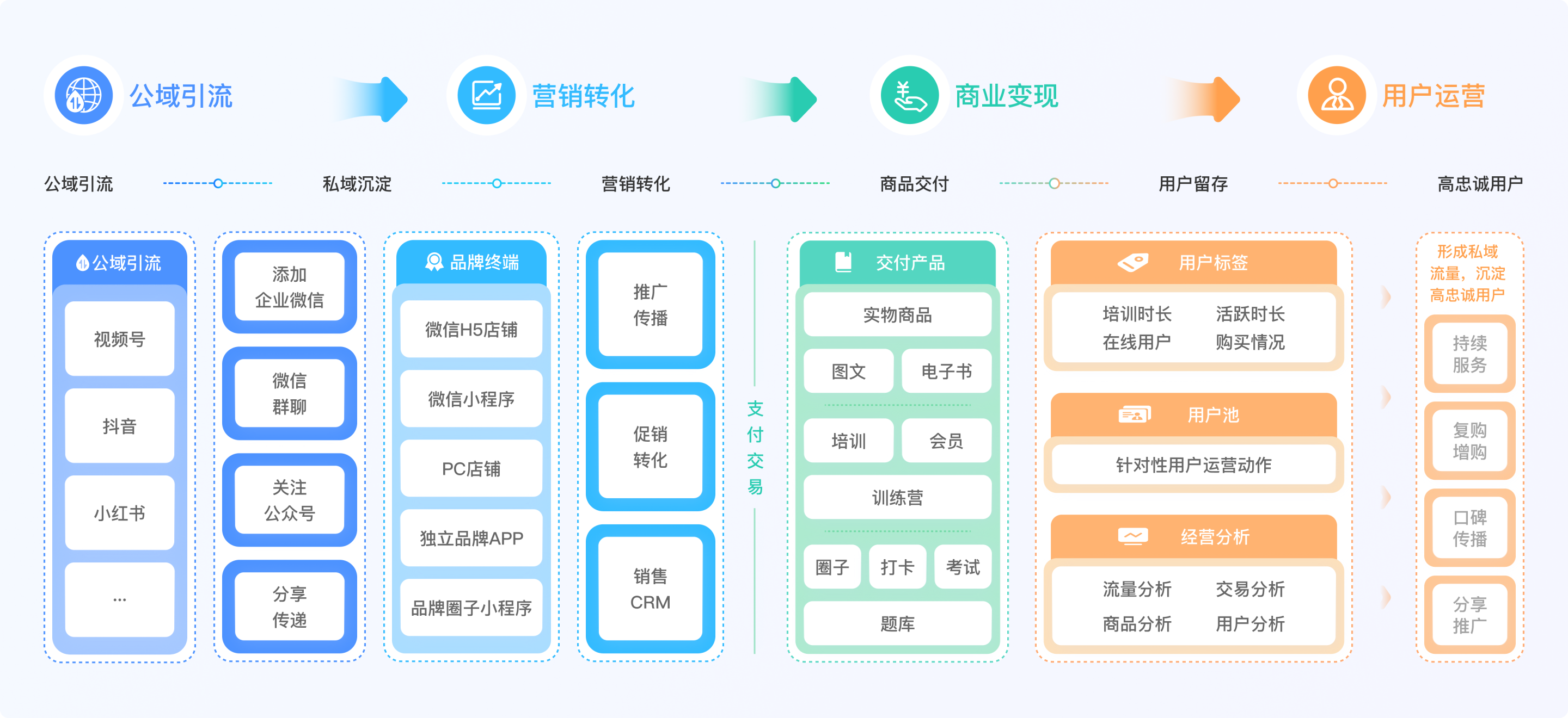 丰富的店铺搭建能力，满足全经营闭环的场景需求
