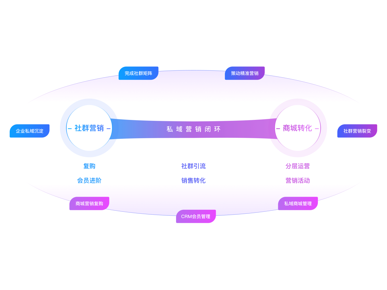 会员全生命周期运营，实现会员忠诚和价值提升