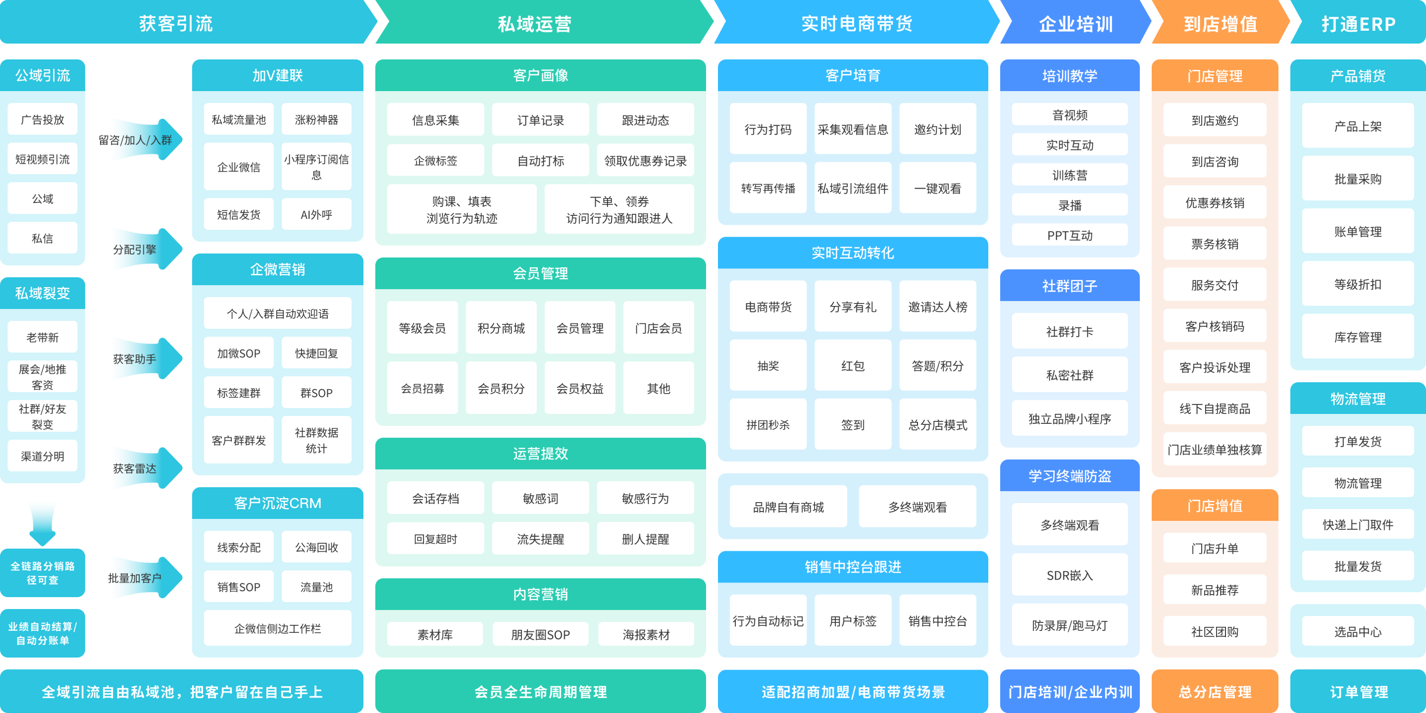 小鹅通帮助美业连锁门店加快每一笔私域成交