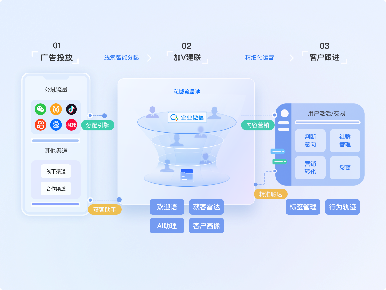 提供公域变现、履约交付方案