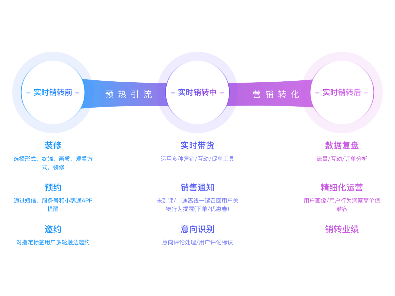 实时互动销转工具，更强互动/更高转化/更长留存