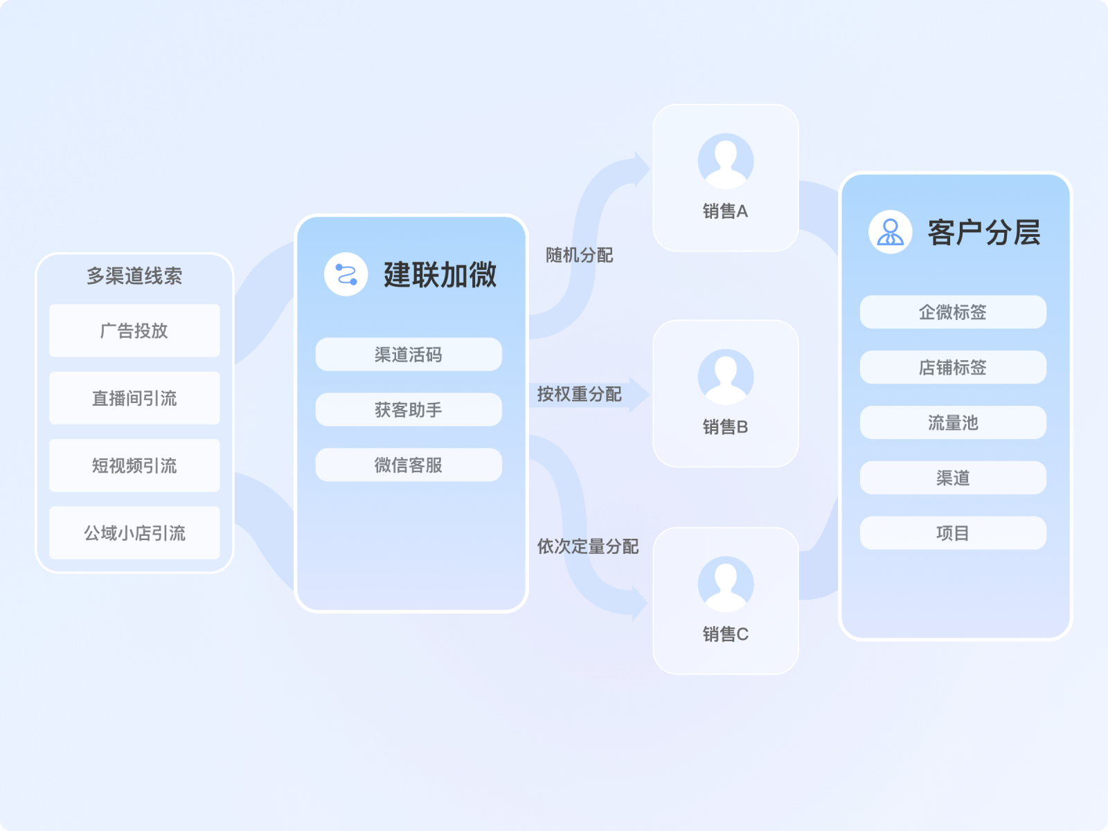 多渠道高效获客，沉淀用户到私域，助力低成本用户增长
