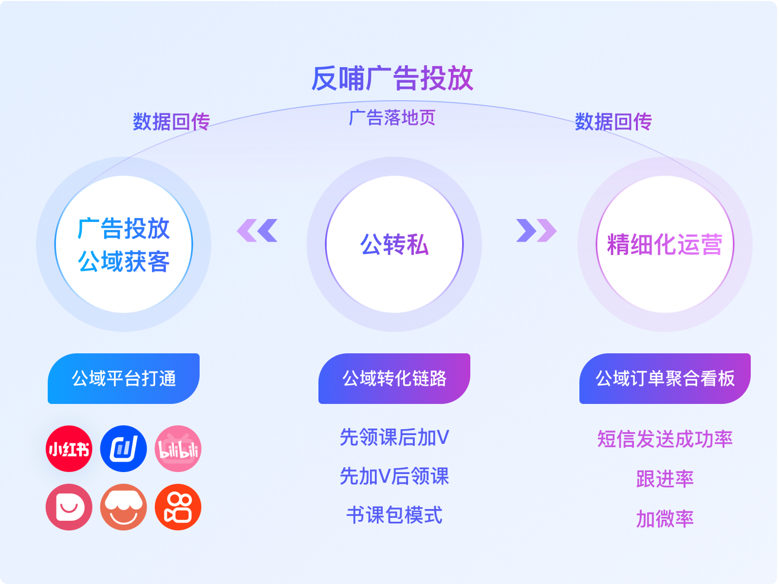 公私域全域获客，高效承接用户至私域