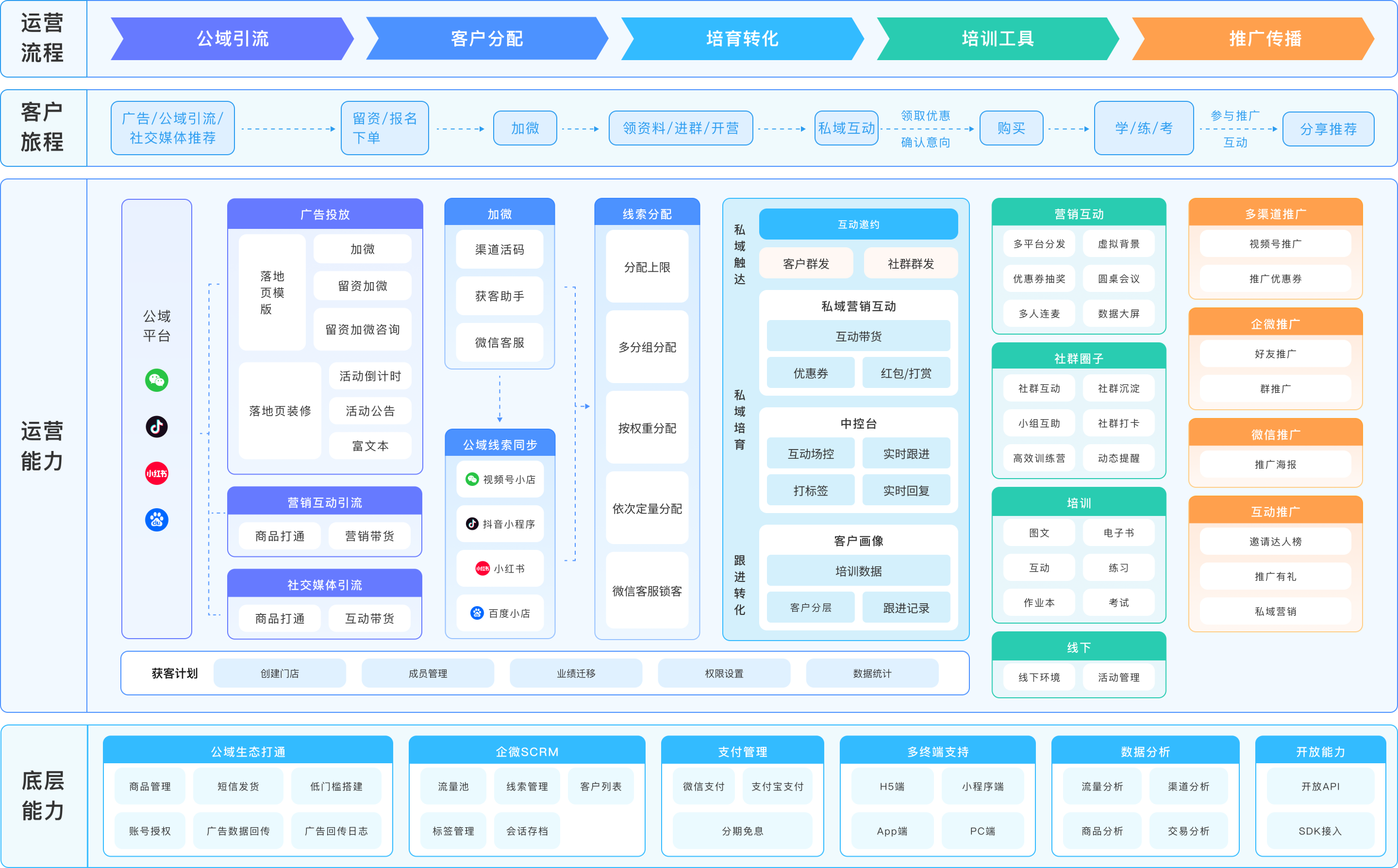 小鹅通为兴趣爱好行业提供 "引流 - 运营 - 转化 - 复购" 全链路解决方案