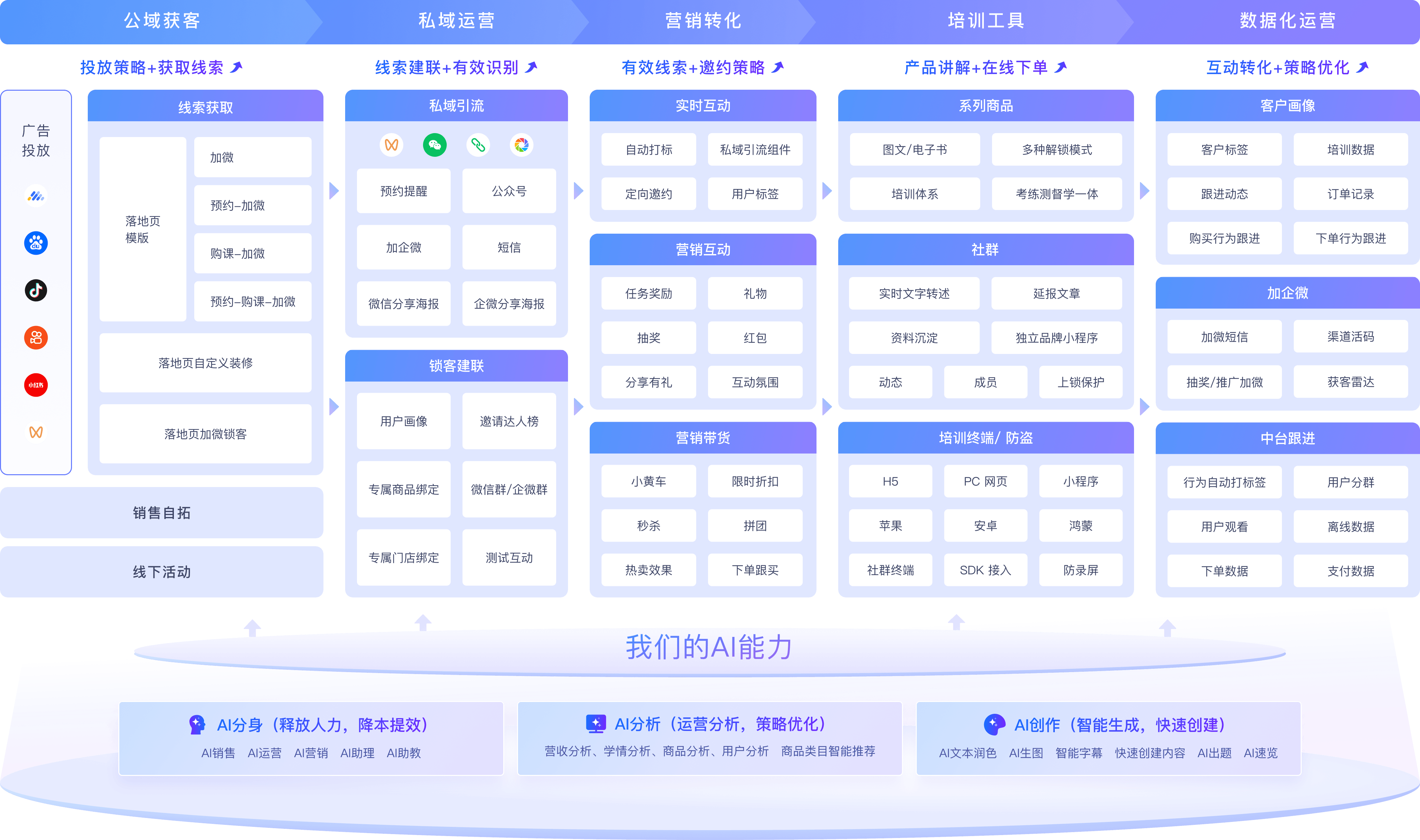 AI助力营销转化
