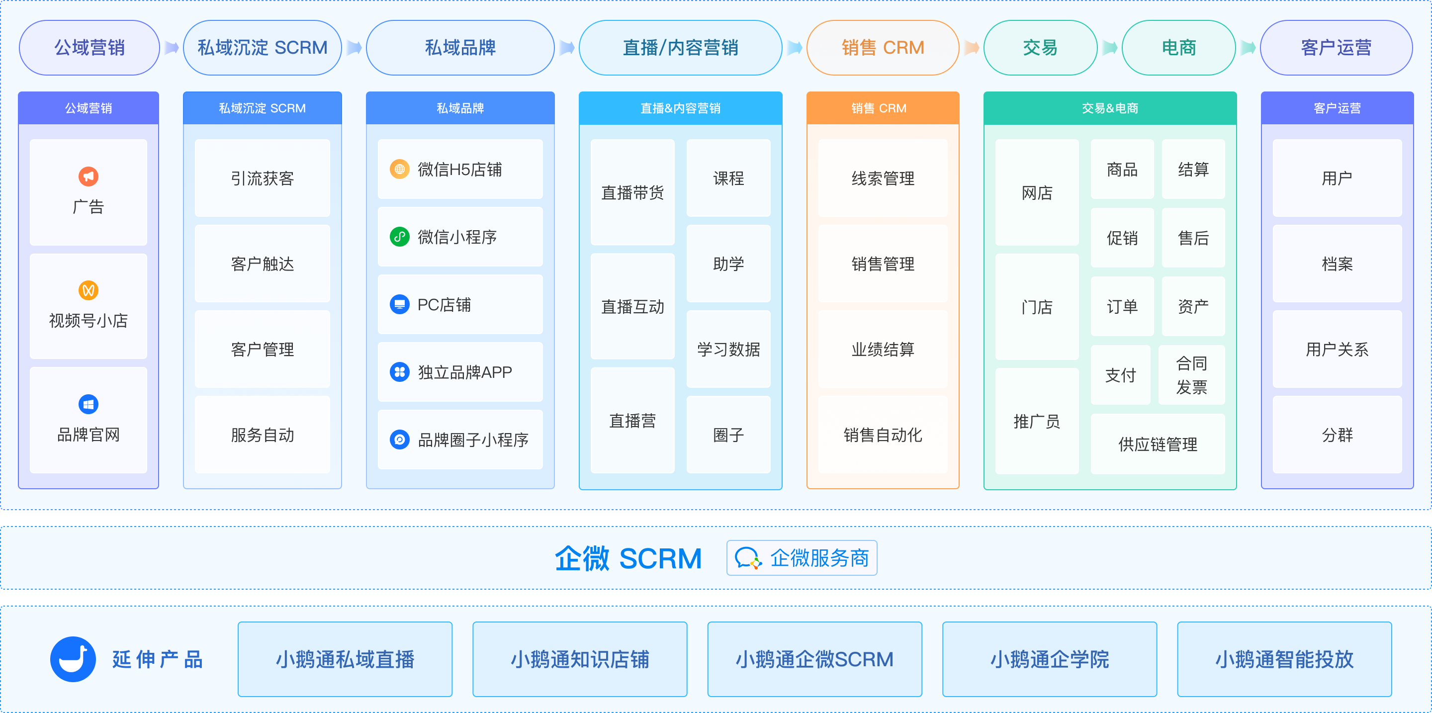 助力商家实现全域平台获客与高效用户运营转化