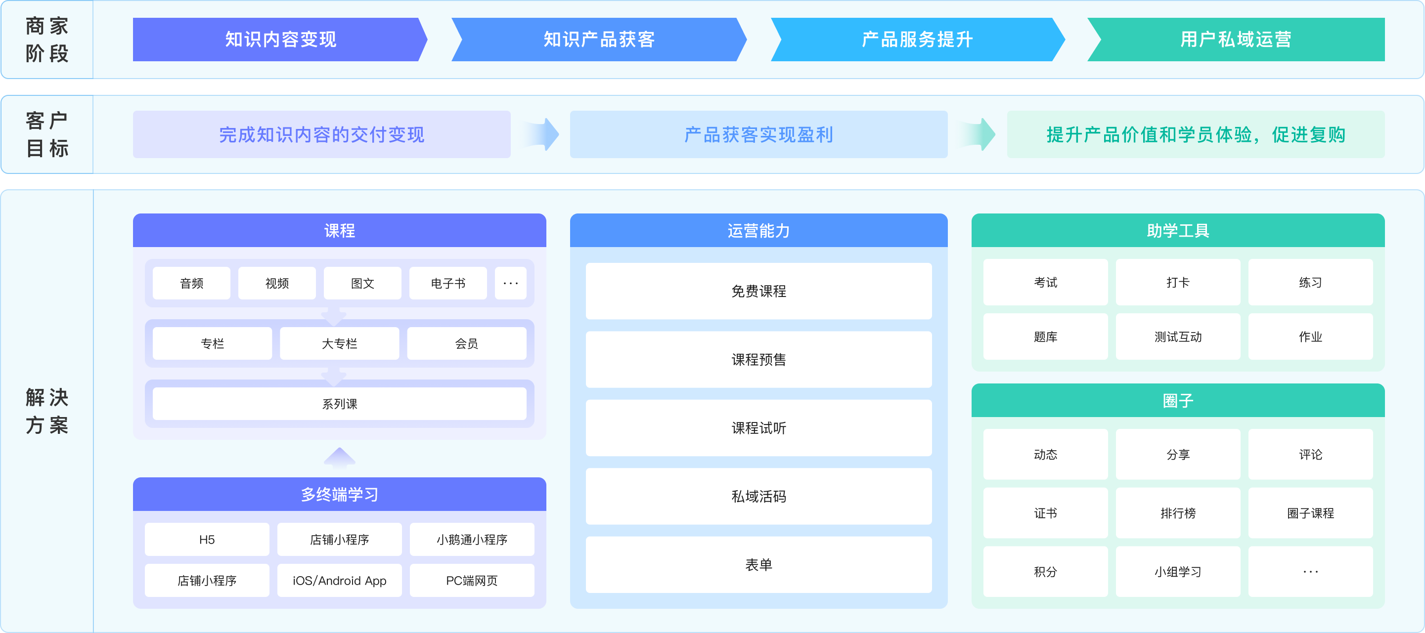 一站式内容交付，轻松打造高价值课程体系