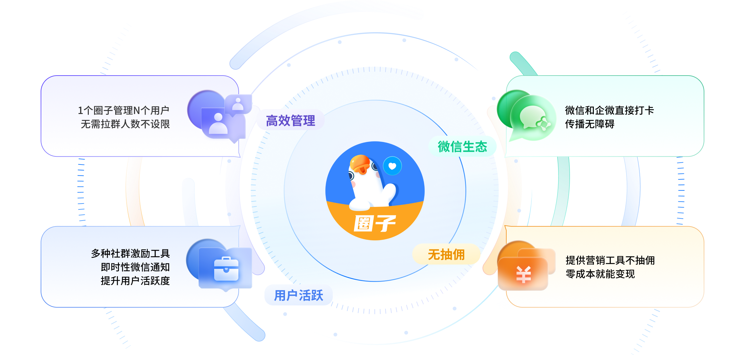 高效率、低成本运营私域社群