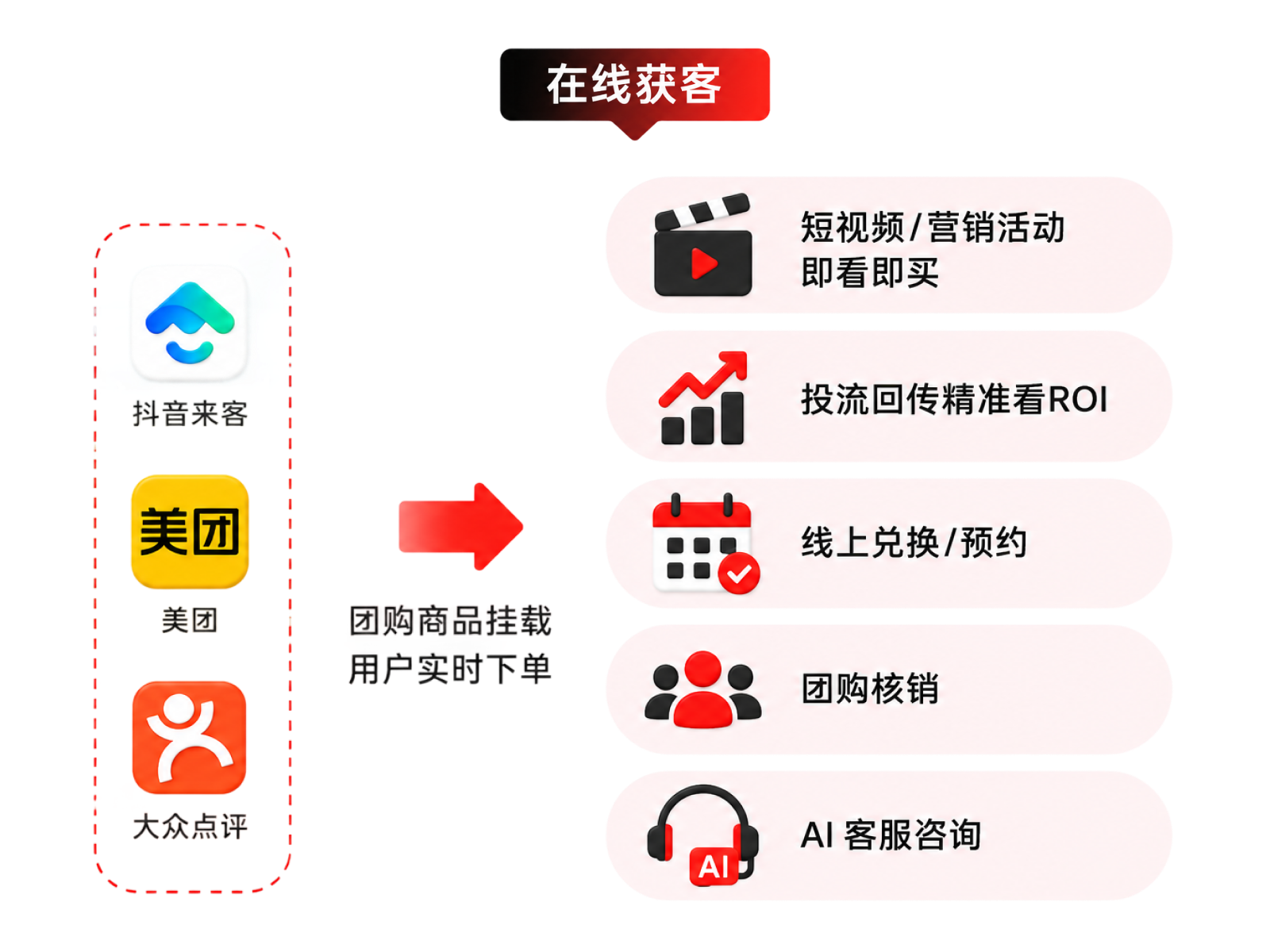 多平台获客支持功能示意图