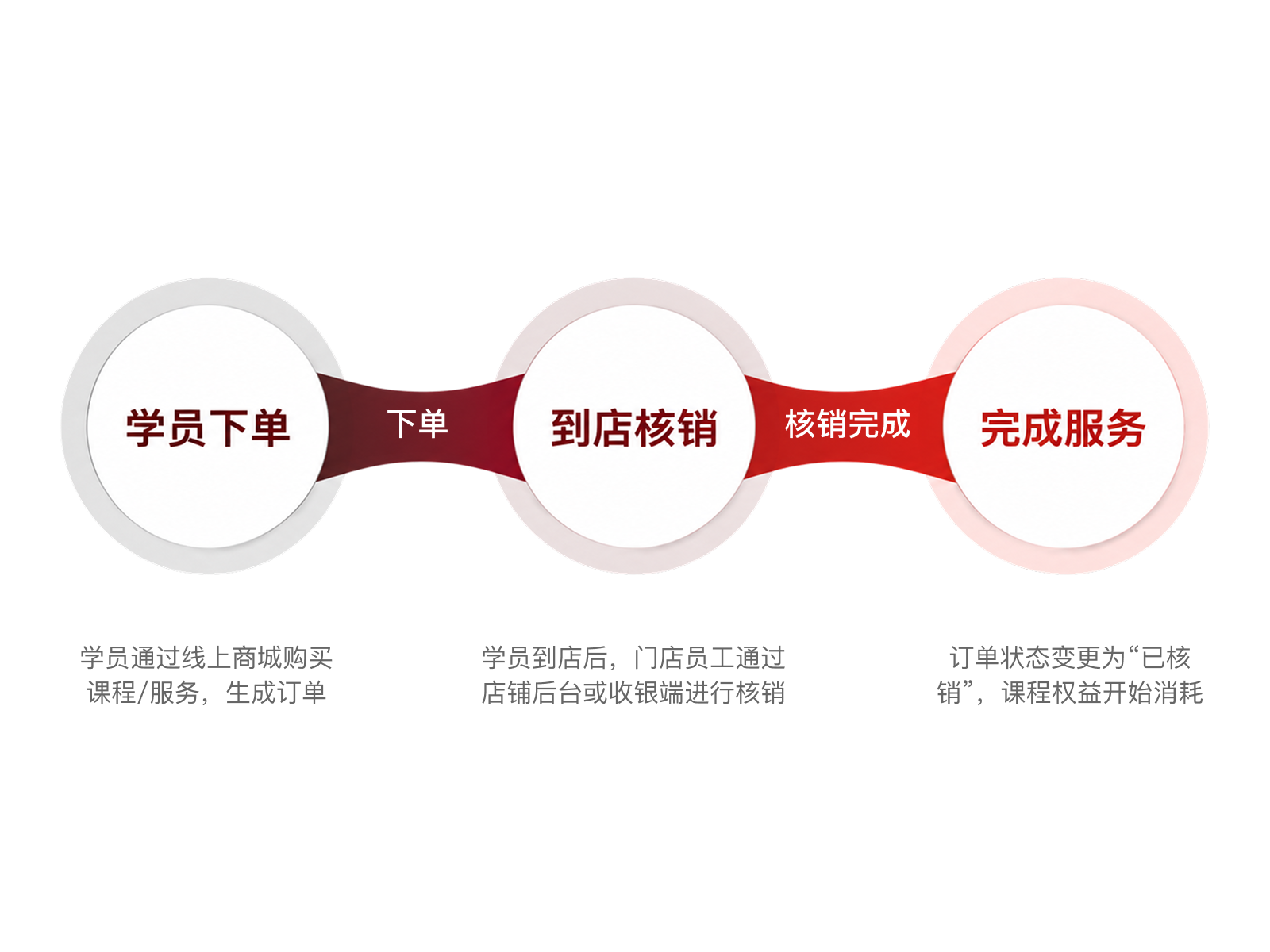 门店核销