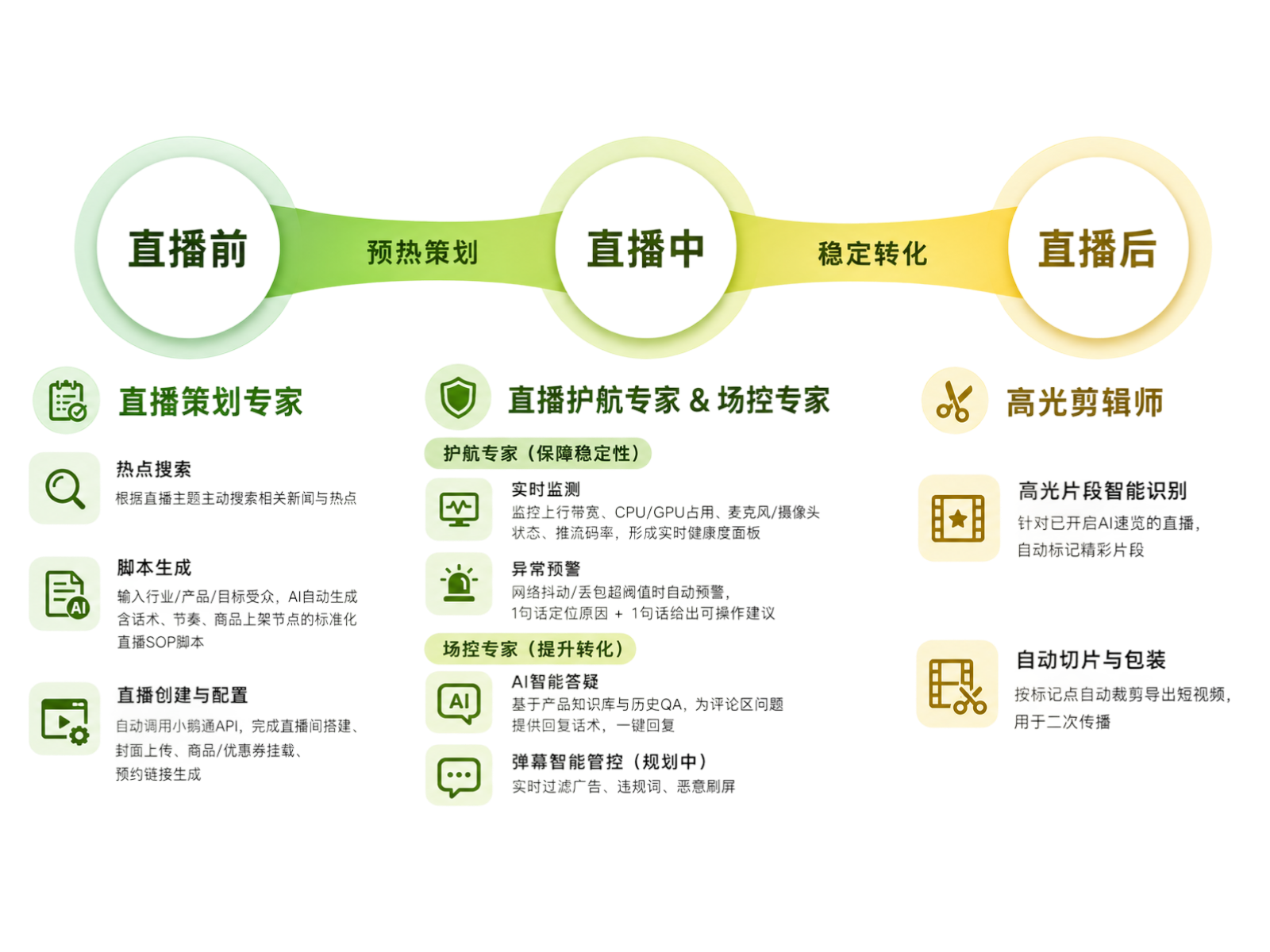 直播Agent（直播护航 & 场控 & 策划）