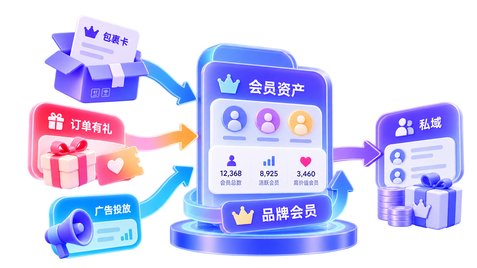把公域流量变成品牌会员资产示意