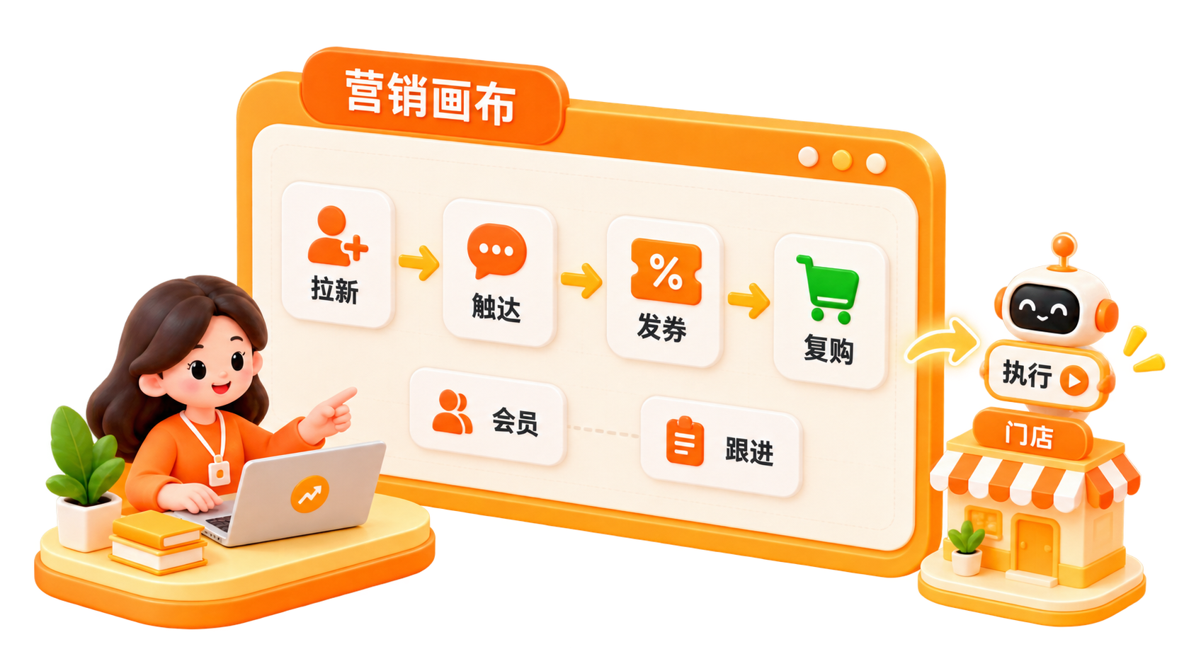 营销画布示意