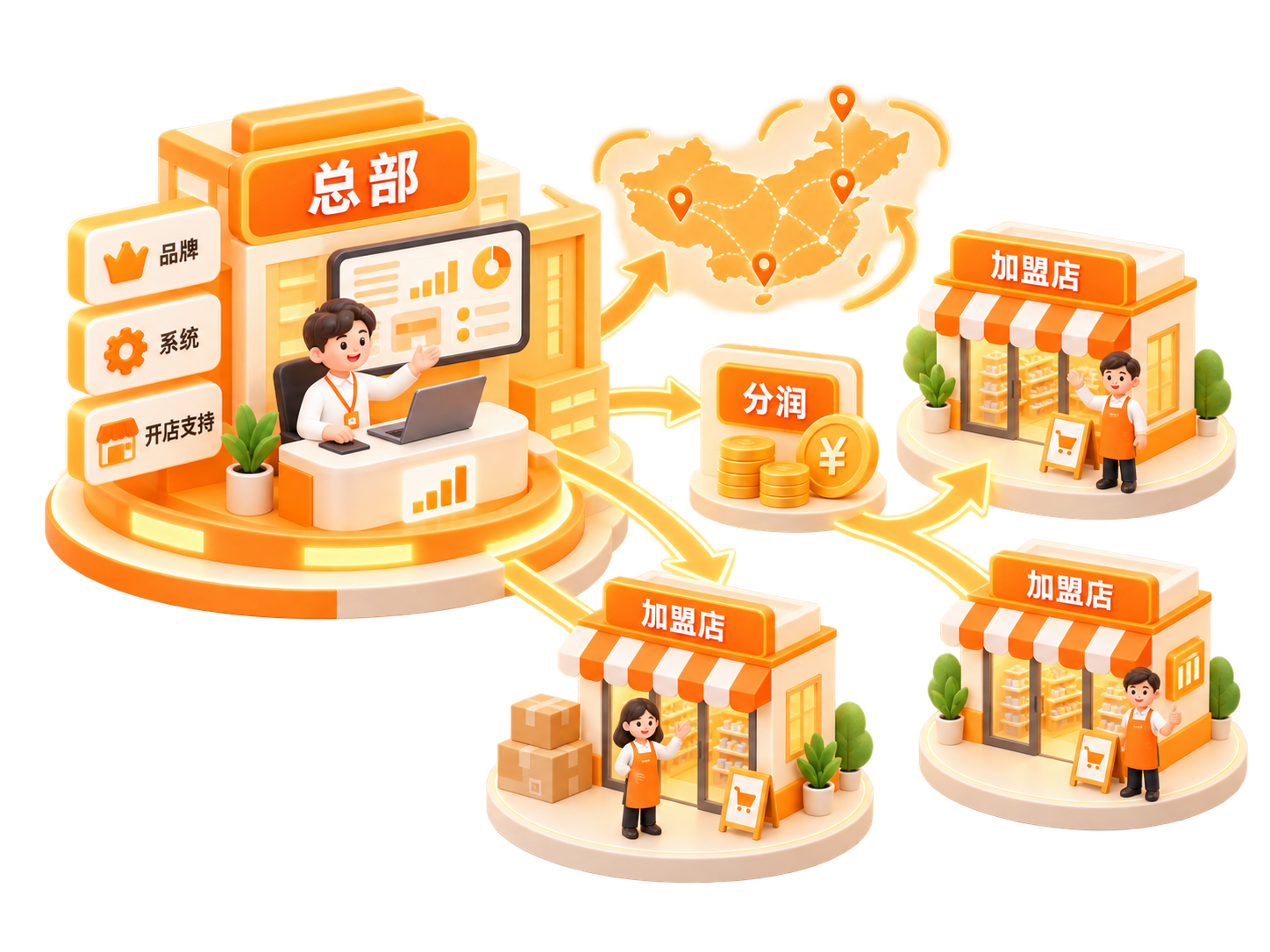 加盟模式示意