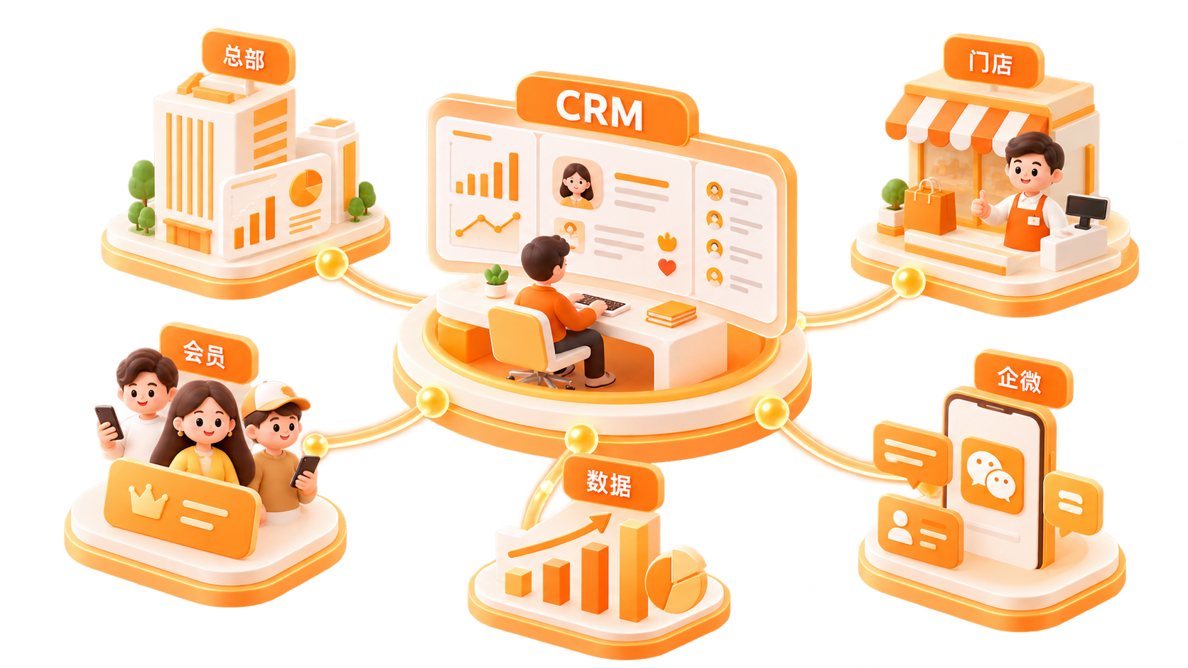 CRM 多渠道会员打通示意
