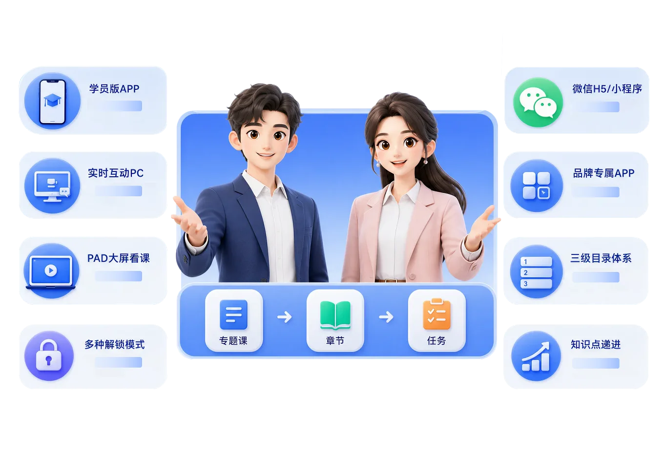 学员版APP、实时互动PC、PAD大屏看课、微信H5/小程序、品牌专属APP，专题课—章节—任务三级目录