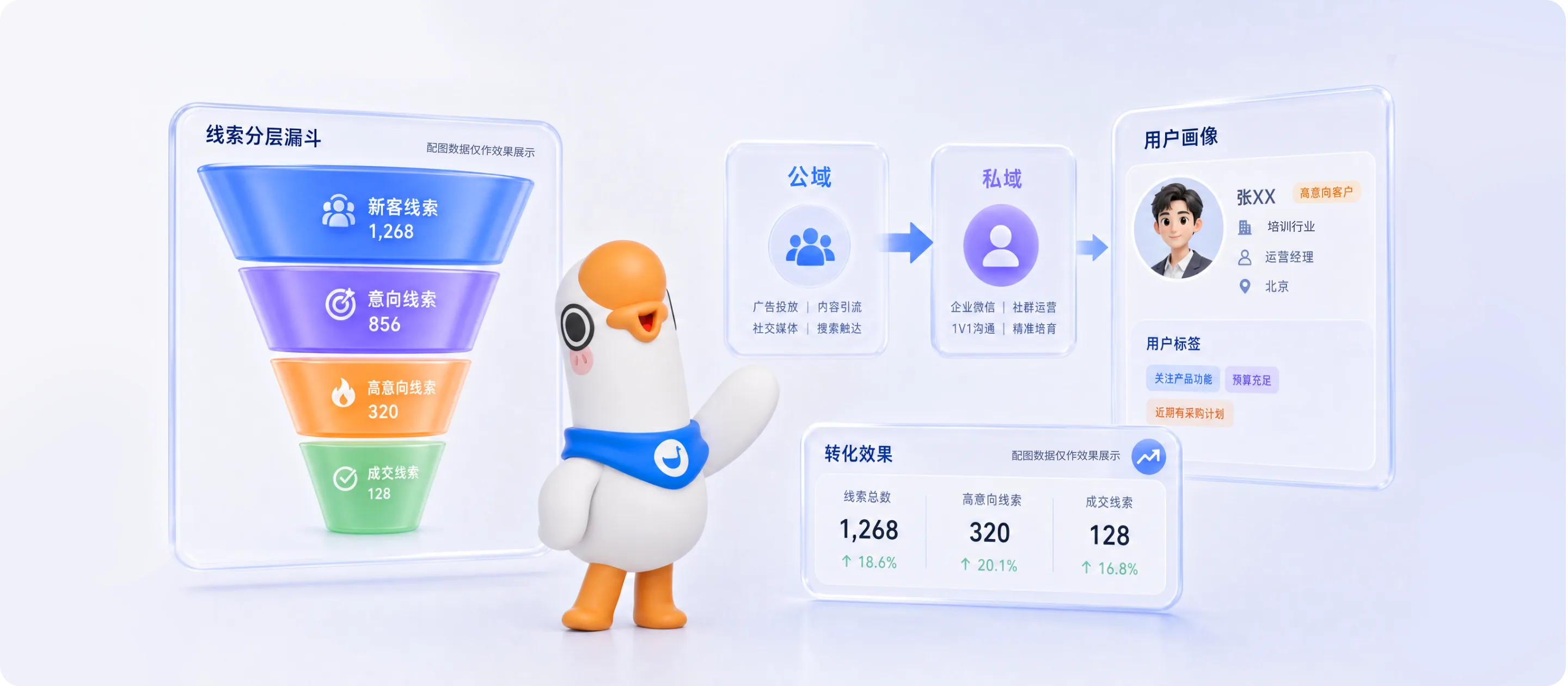 SCRM 线索分层漏斗、公私域流转、用户画像与转化效果界面