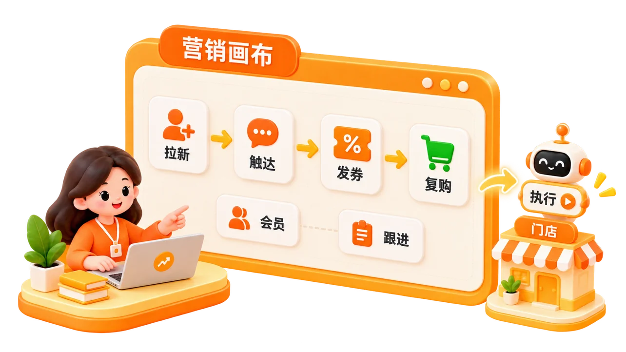 营销画布串联拉新、触达、发券、复购流程