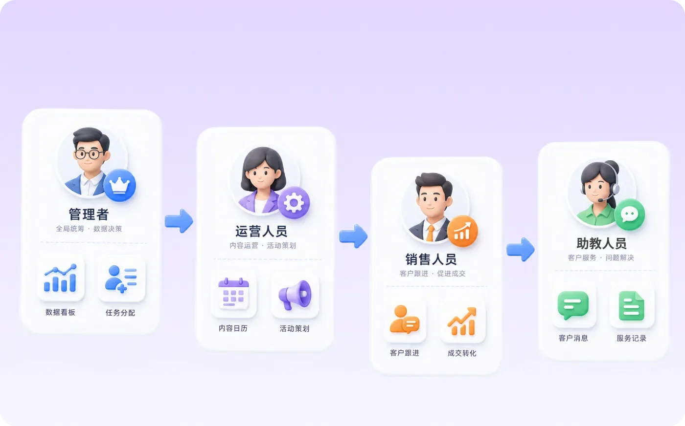 管理者、运营、销售、助教多角色分层协同
