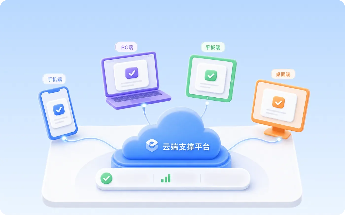 手机端、PC 端、平板端由云端支撑平台统一交付