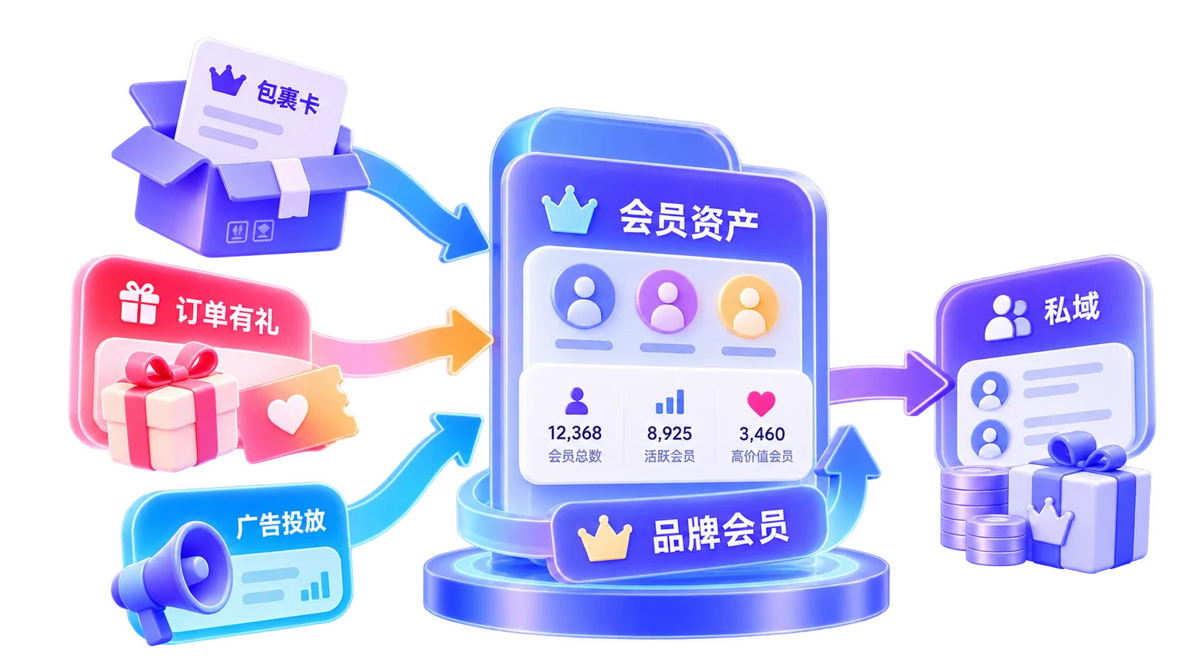 包裹卡、订单有礼、广告投放沉淀为品牌会员