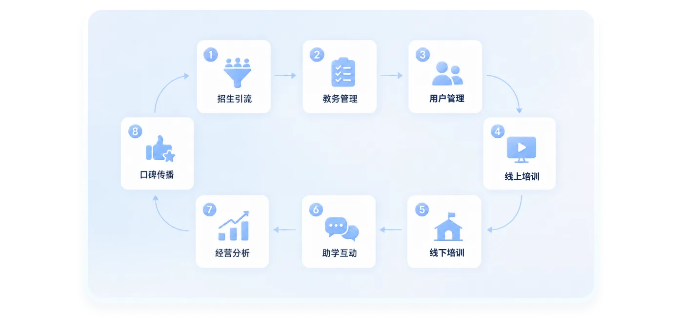 教务管理流程：招生引流、教务管理、用户管理、线上培训、线下培训、助学互动、经营分析、口碑传播