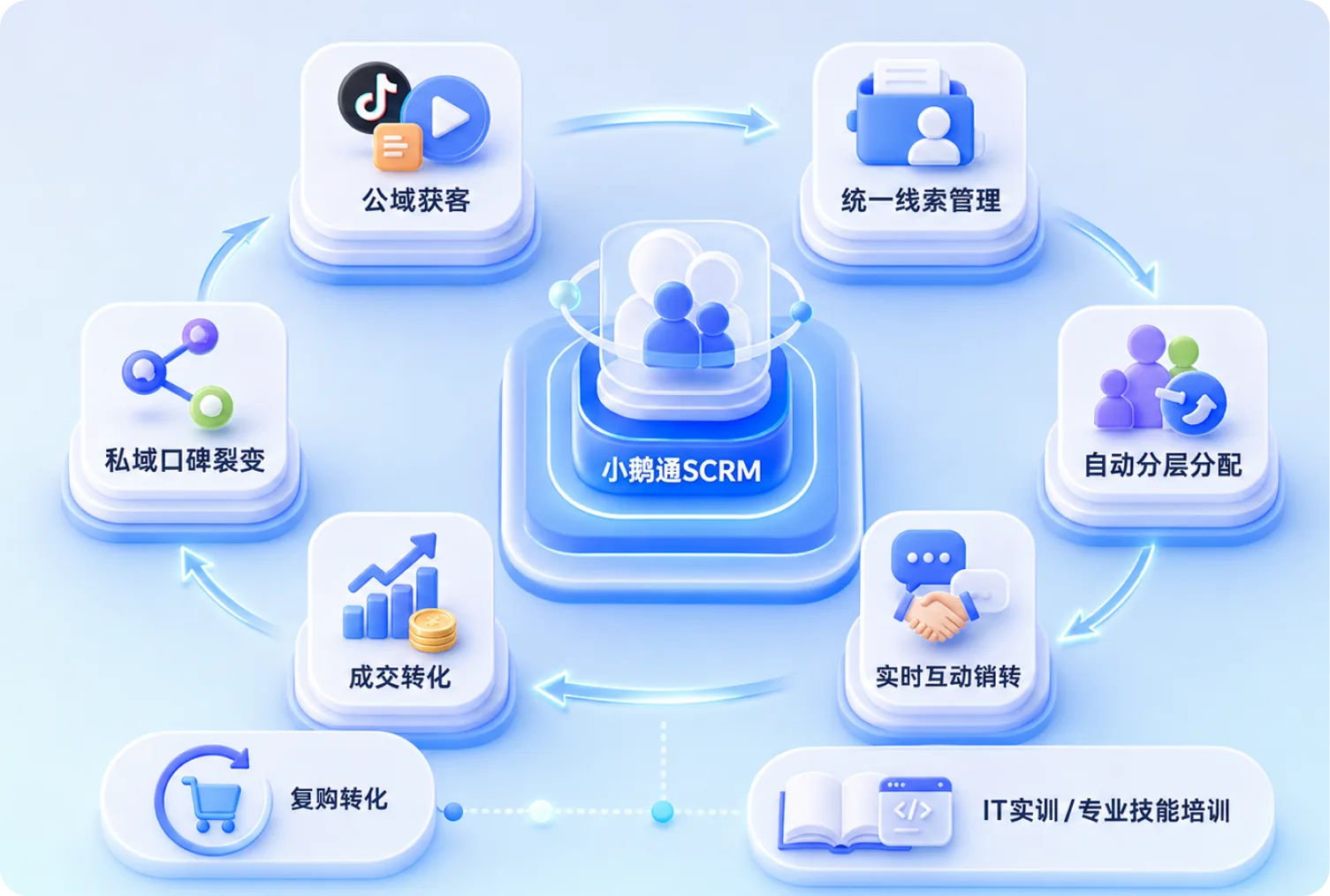 小鹅通 SCRM 线索流转示意：公域获客、统一线索管理、自动分层分配、成交转化