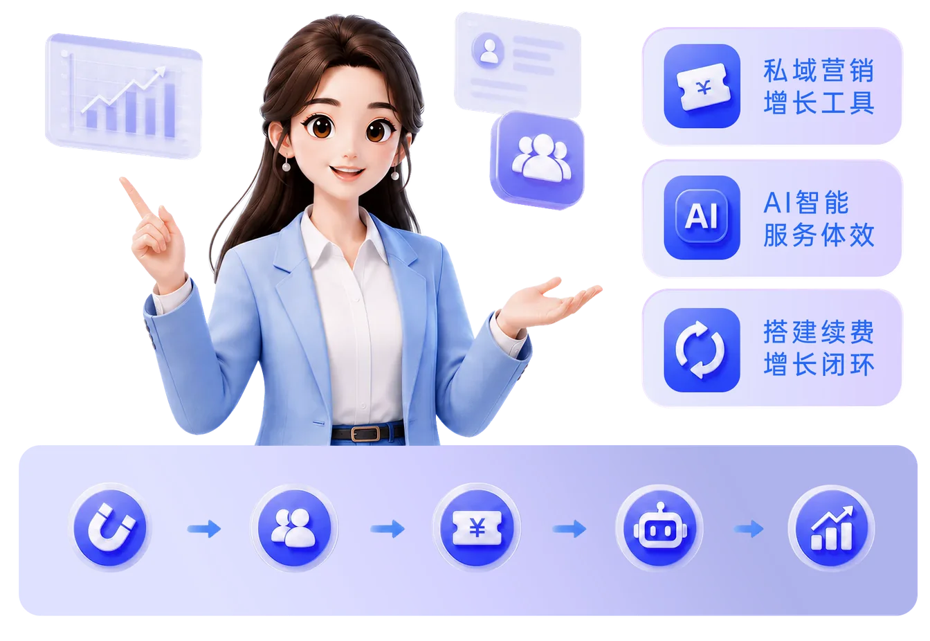 私域营销增长工具、AI 智能服务提效、搭建续费增长闭环