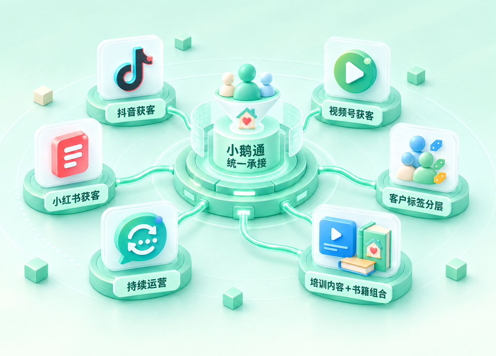 抖音获客、视频号获客、小红书获客统一承接、客户标签分层、持续运营与培训内容加书籍组合插画