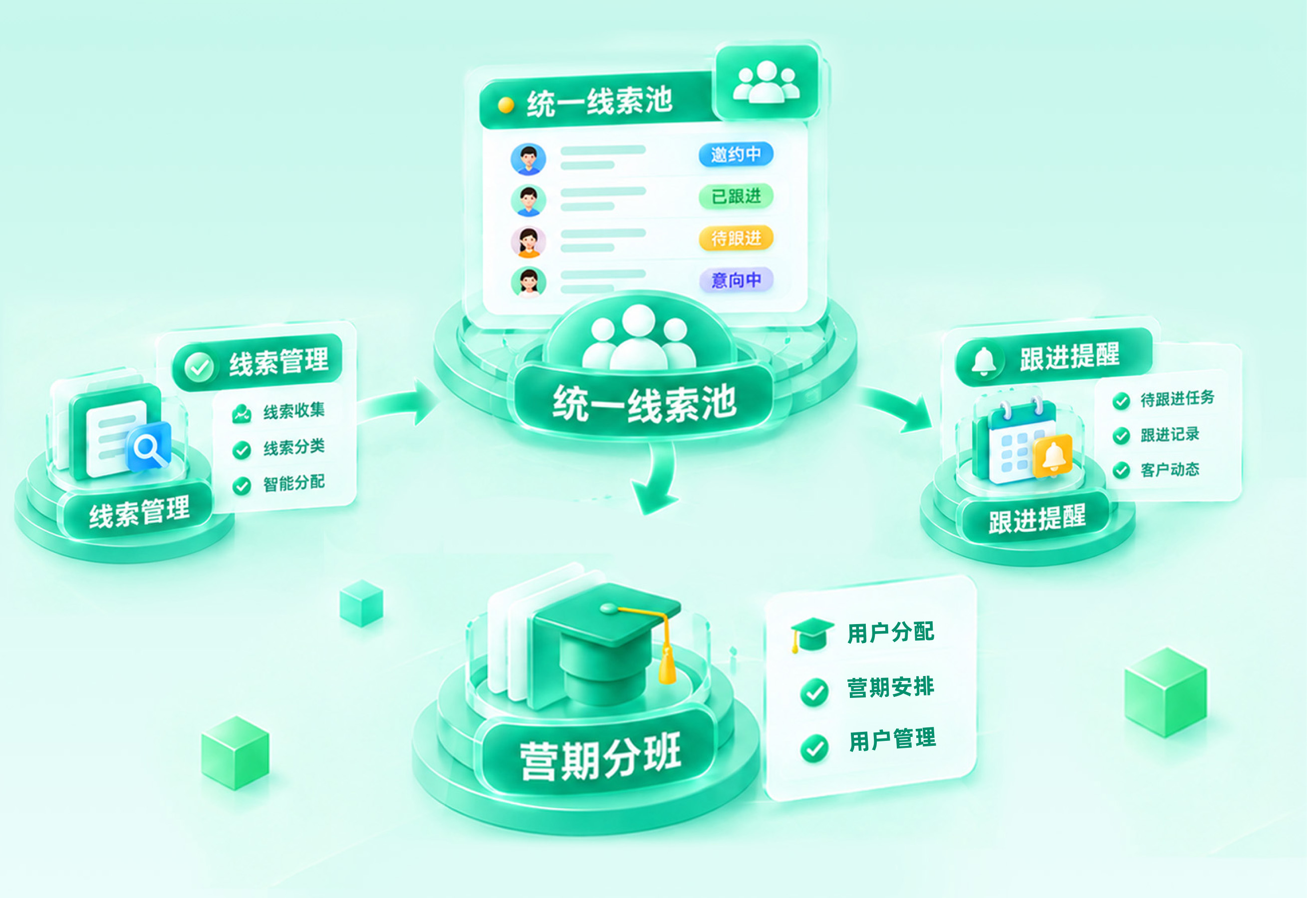 统一线索池、线索管理、跟进提醒与营期分班流程图
