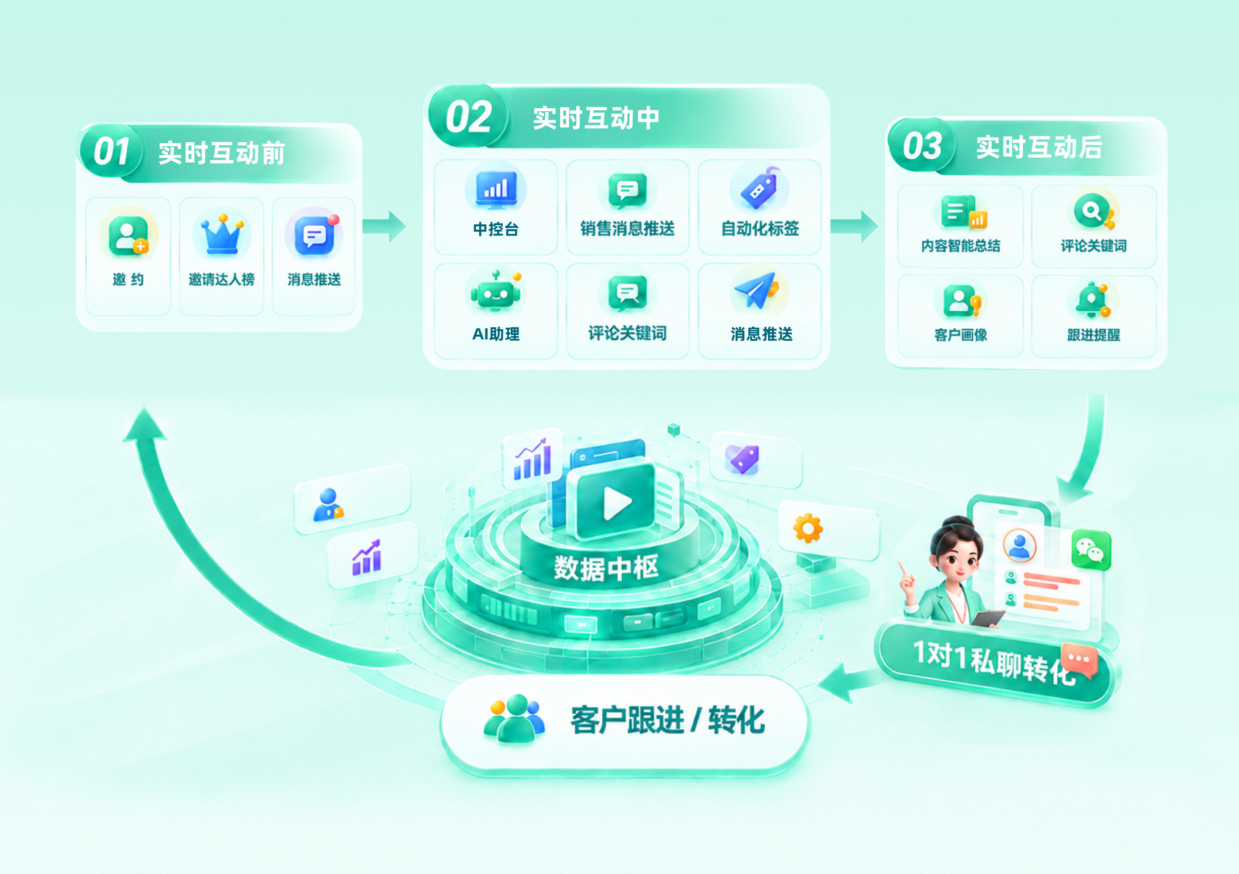 实时互动前、实时互动中、实时互动后与数据中心、1对1私聊转化流程图